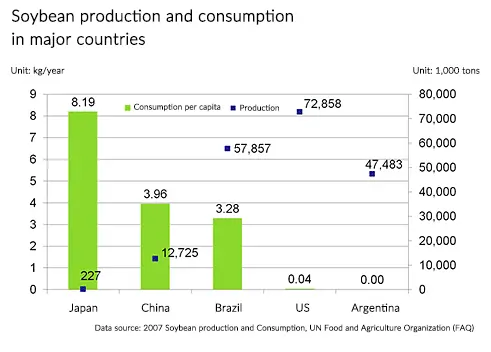 Soybean Consumption